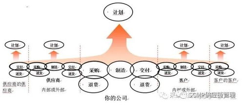 scmp告訴您真正的供應(yīng)鏈管理是什么